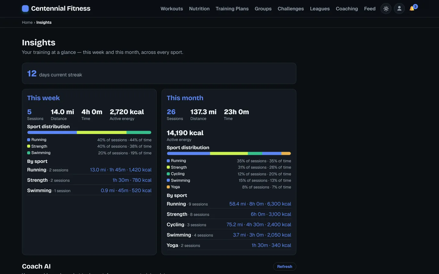 Insights screen breaking down sessions, distance and time this week and this month across every sport.